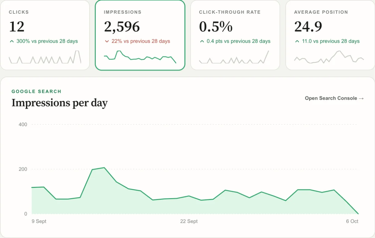 Overview: TellTide's clicks, impressions, click-through rate, average position and impressions per day