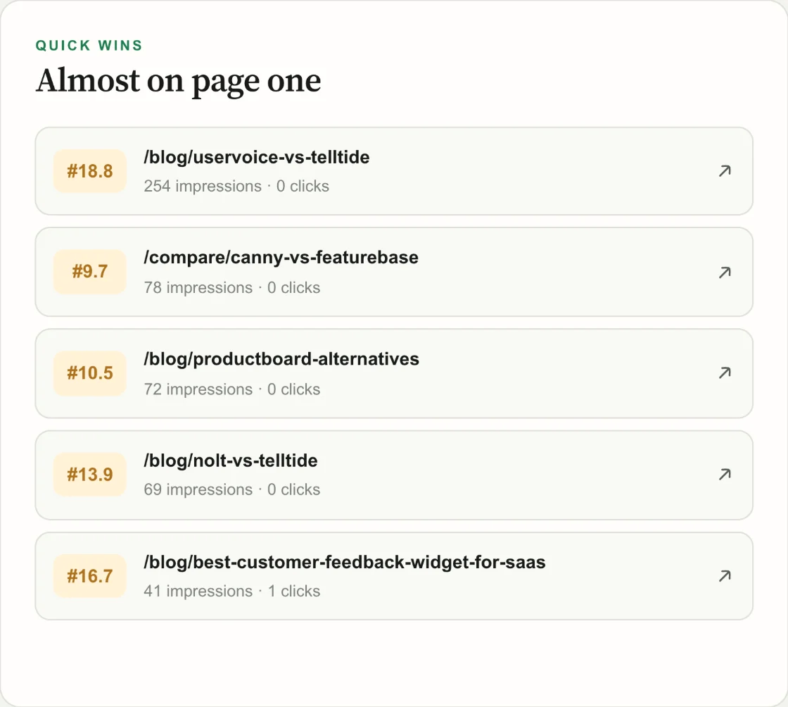Quick wins: five TellTide pages ranking between positions 9.7 and 18.8